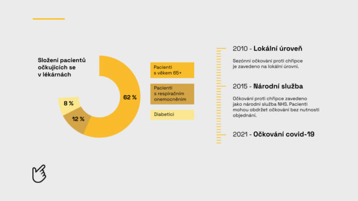 Očkování v lékárnách - data