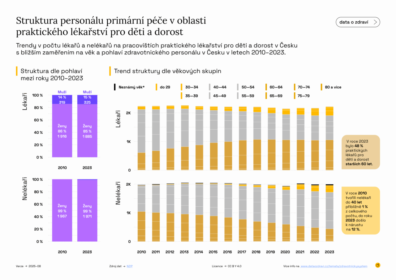 FINAL_data_o_zdravi_infografika_primarni_pece_02_Struktura deti