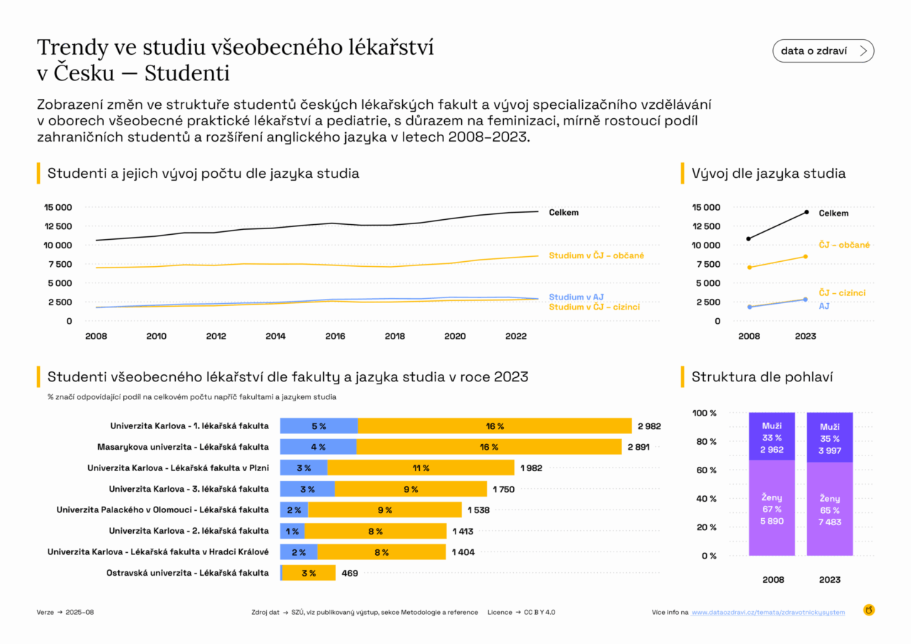 FINAL_data_o_zdravi_infografika_primarni_pece_05_Studium studenti