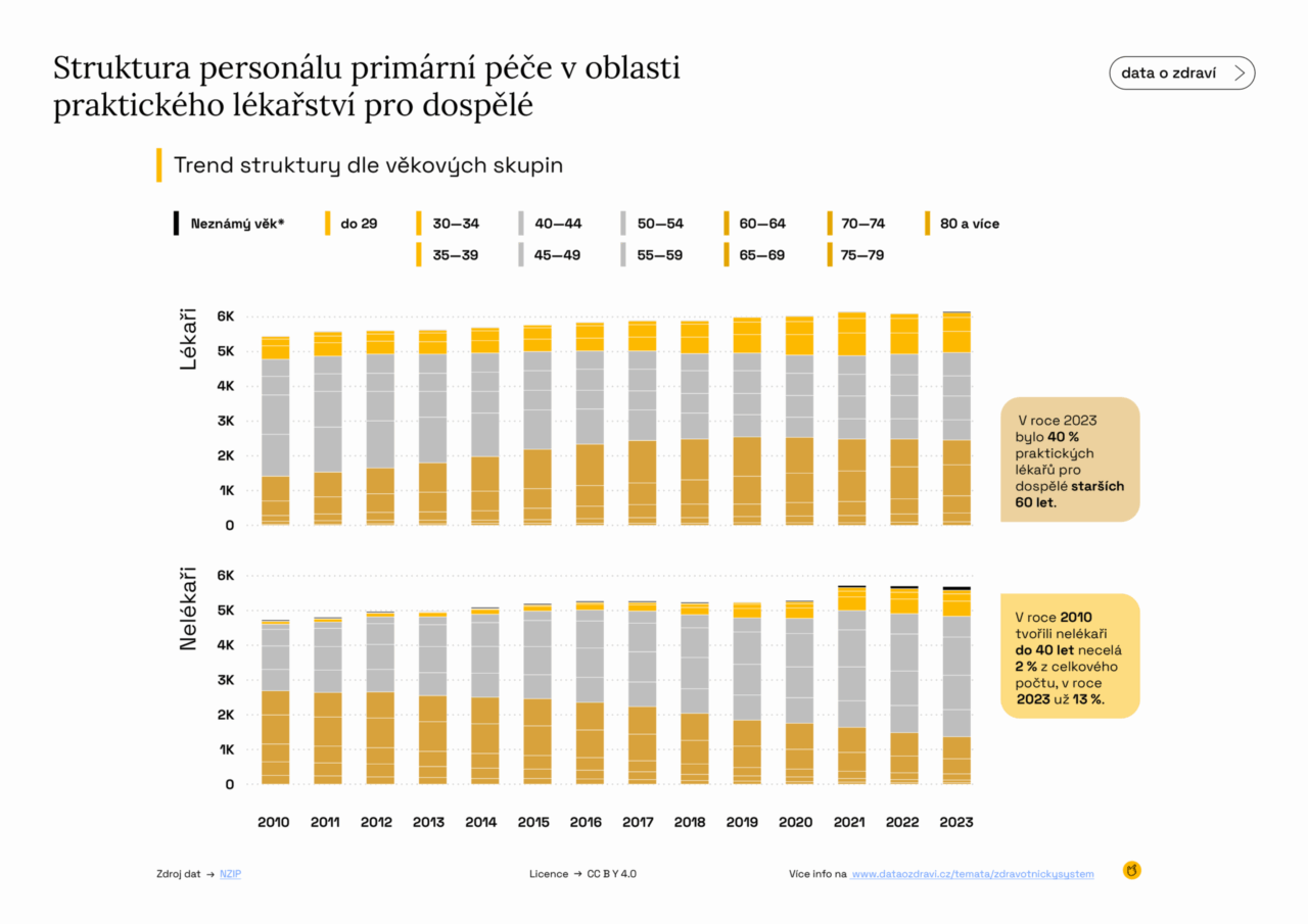 FINAL_data_o_zdravi_inforgrafika_primarni_pece_01_Struktura dospeli vyber